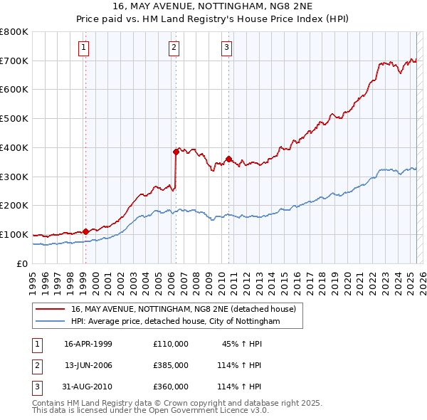 16, MAY AVENUE, NOTTINGHAM, NG8 2NE: Price paid vs HM Land Registry's House Price Index