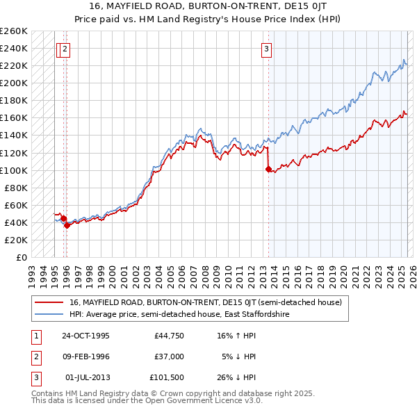 16, MAYFIELD ROAD, BURTON-ON-TRENT, DE15 0JT: Price paid vs HM Land Registry's House Price Index