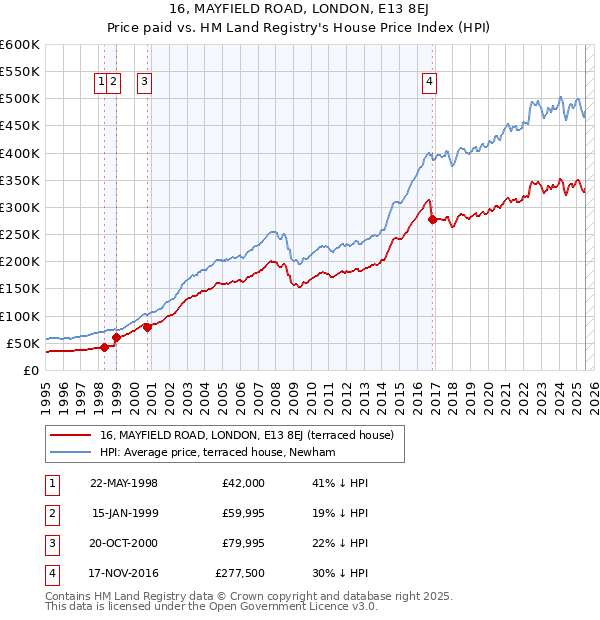 16, MAYFIELD ROAD, LONDON, E13 8EJ: Price paid vs HM Land Registry's House Price Index