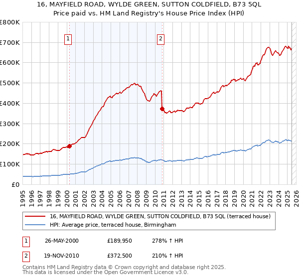 16, MAYFIELD ROAD, WYLDE GREEN, SUTTON COLDFIELD, B73 5QL: Price paid vs HM Land Registry's House Price Index
