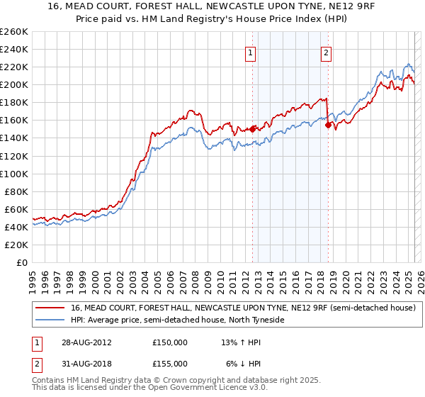 16, MEAD COURT, FOREST HALL, NEWCASTLE UPON TYNE, NE12 9RF: Price paid vs HM Land Registry's House Price Index