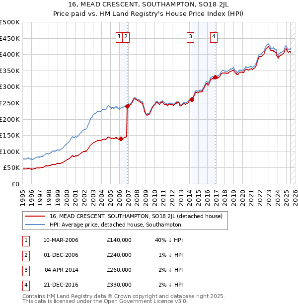 16, MEAD CRESCENT, SOUTHAMPTON, SO18 2JL: Price paid vs HM Land Registry's House Price Index