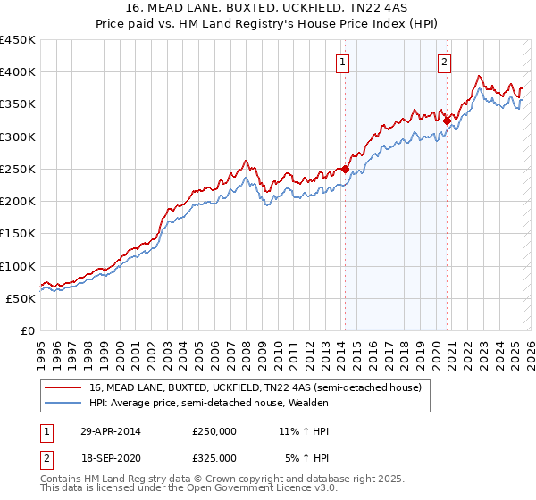 16, MEAD LANE, BUXTED, UCKFIELD, TN22 4AS: Price paid vs HM Land Registry's House Price Index