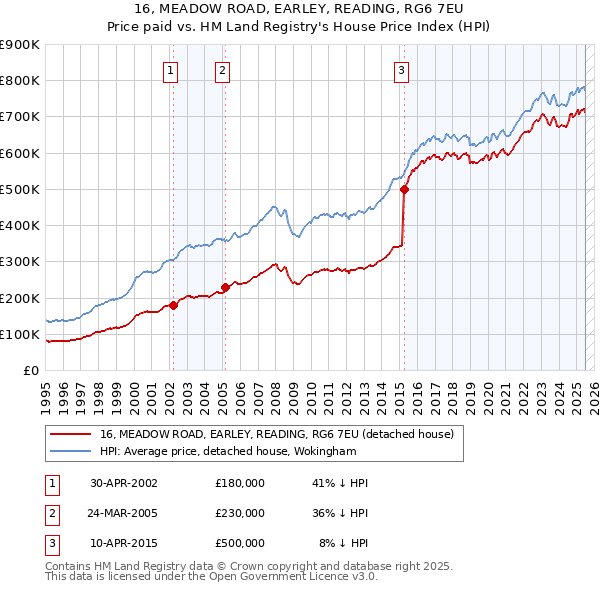 16, MEADOW ROAD, EARLEY, READING, RG6 7EU: Price paid vs HM Land Registry's House Price Index