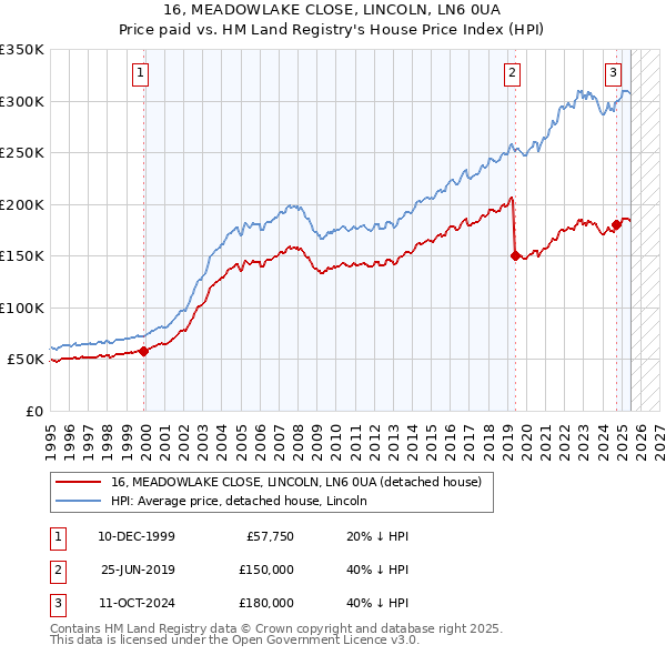 16, MEADOWLAKE CLOSE, LINCOLN, LN6 0UA: Price paid vs HM Land Registry's House Price Index