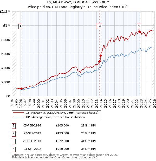 16, MEADWAY, LONDON, SW20 9HY: Price paid vs HM Land Registry's House Price Index