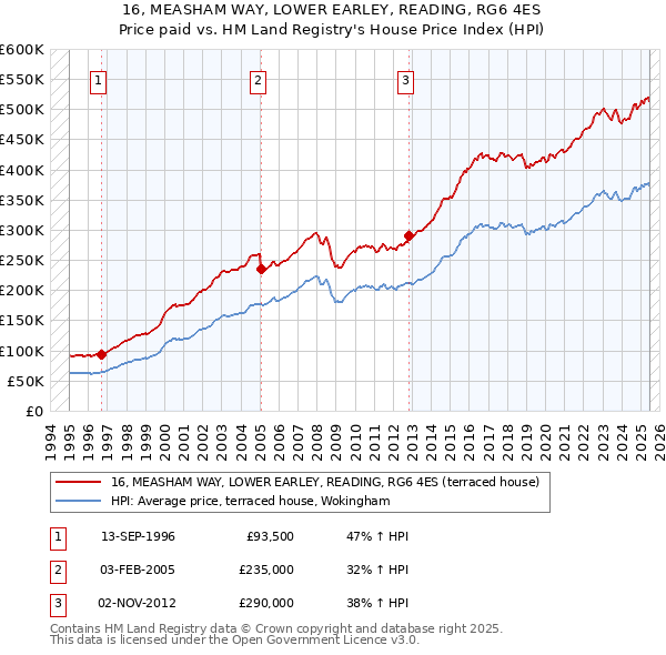 16, MEASHAM WAY, LOWER EARLEY, READING, RG6 4ES: Price paid vs HM Land Registry's House Price Index