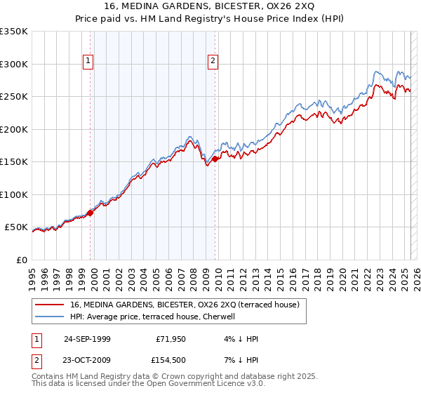 16, MEDINA GARDENS, BICESTER, OX26 2XQ: Price paid vs HM Land Registry's House Price Index