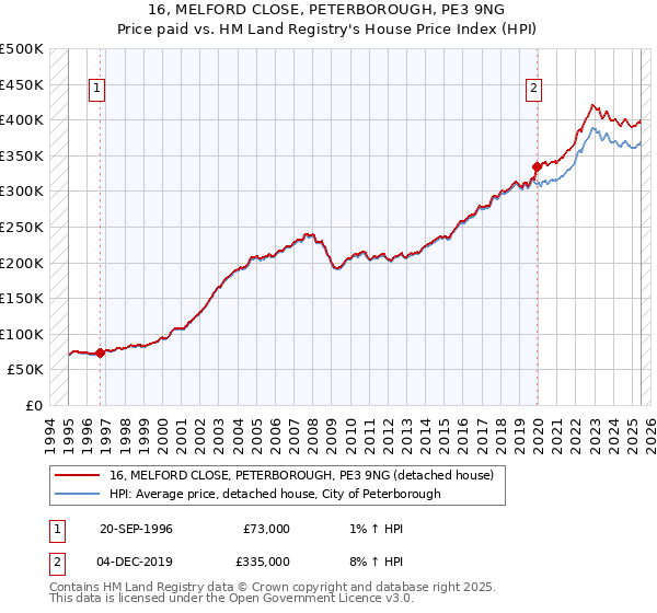 16, MELFORD CLOSE, PETERBOROUGH, PE3 9NG: Price paid vs HM Land Registry's House Price Index