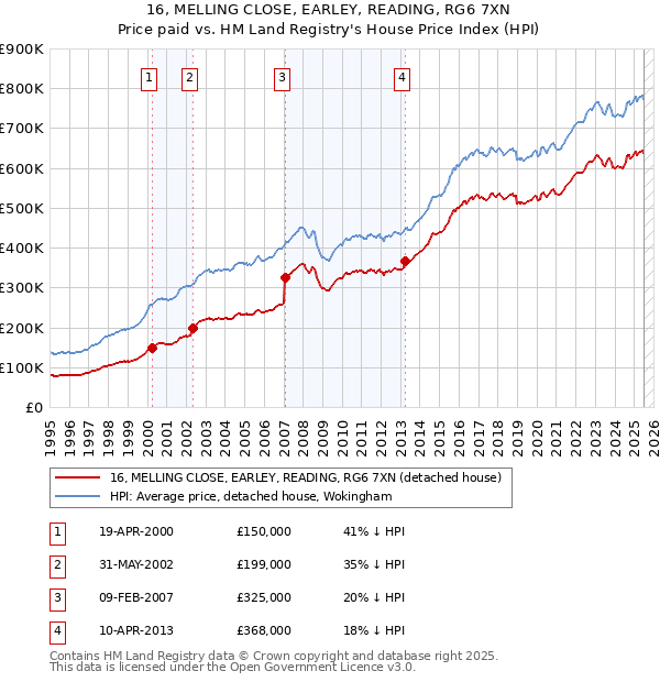 16, MELLING CLOSE, EARLEY, READING, RG6 7XN: Price paid vs HM Land Registry's House Price Index