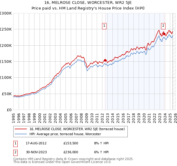 16, MELROSE CLOSE, WORCESTER, WR2 5JE: Price paid vs HM Land Registry's House Price Index