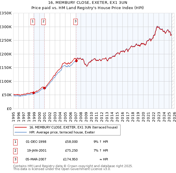 16, MEMBURY CLOSE, EXETER, EX1 3UN: Price paid vs HM Land Registry's House Price Index