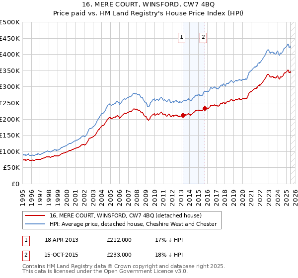 16, MERE COURT, WINSFORD, CW7 4BQ: Price paid vs HM Land Registry's House Price Index