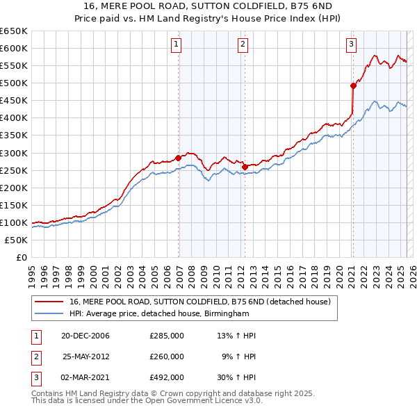 16, MERE POOL ROAD, SUTTON COLDFIELD, B75 6ND: Price paid vs HM Land Registry's House Price Index