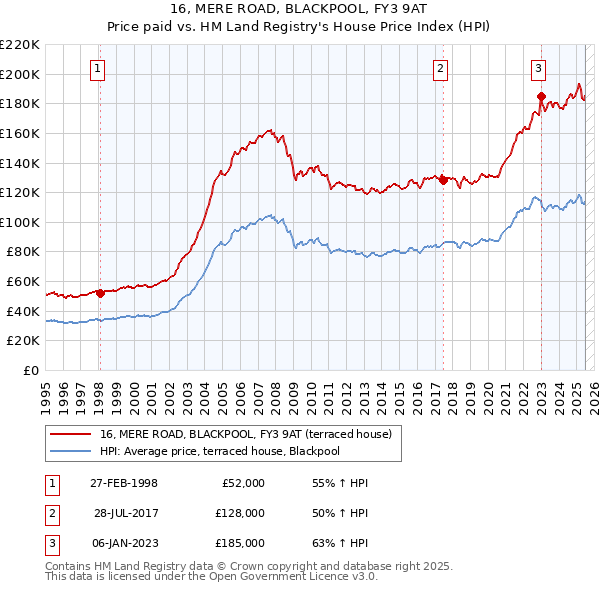16, MERE ROAD, BLACKPOOL, FY3 9AT: Price paid vs HM Land Registry's House Price Index