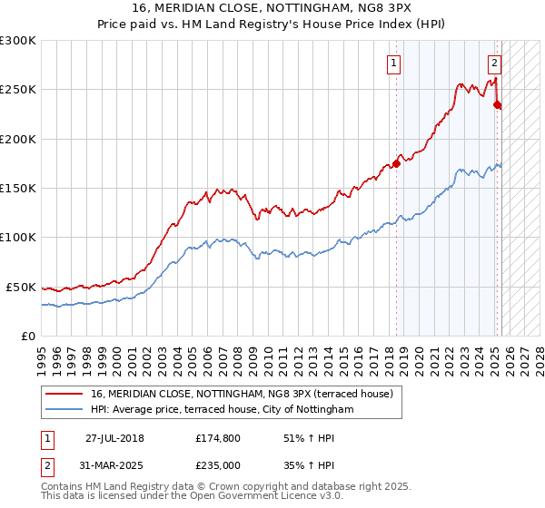 16, MERIDIAN CLOSE, NOTTINGHAM, NG8 3PX: Price paid vs HM Land Registry's House Price Index
