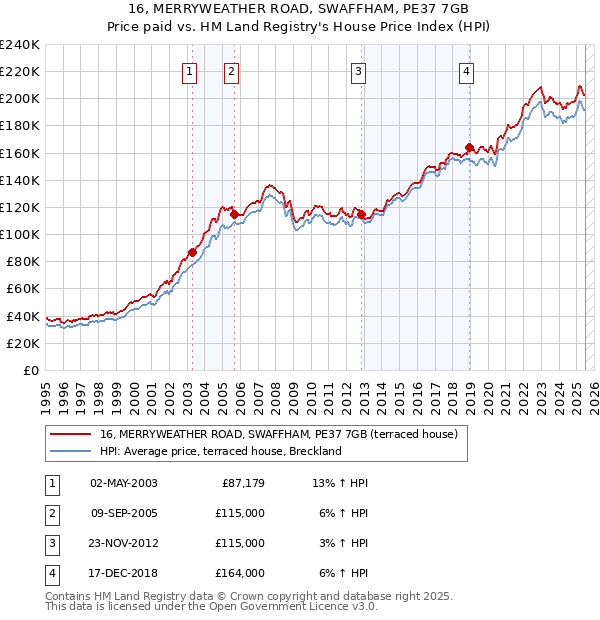 16, MERRYWEATHER ROAD, SWAFFHAM, PE37 7GB: Price paid vs HM Land Registry's House Price Index