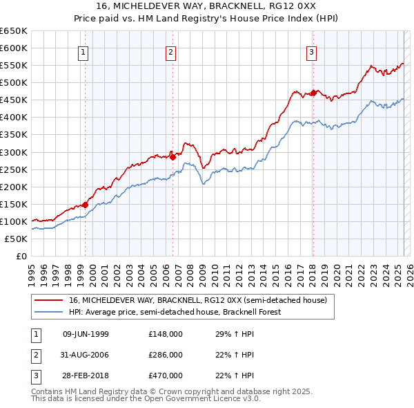 16, MICHELDEVER WAY, BRACKNELL, RG12 0XX: Price paid vs HM Land Registry's House Price Index