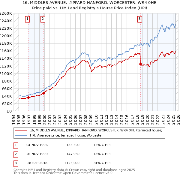 16, MIDDLES AVENUE, LYPPARD HANFORD, WORCESTER, WR4 0HE: Price paid vs HM Land Registry's House Price Index