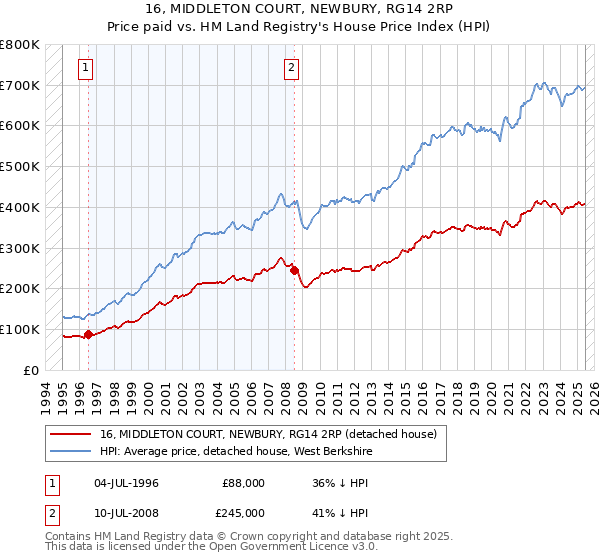 16, MIDDLETON COURT, NEWBURY, RG14 2RP: Price paid vs HM Land Registry's House Price Index