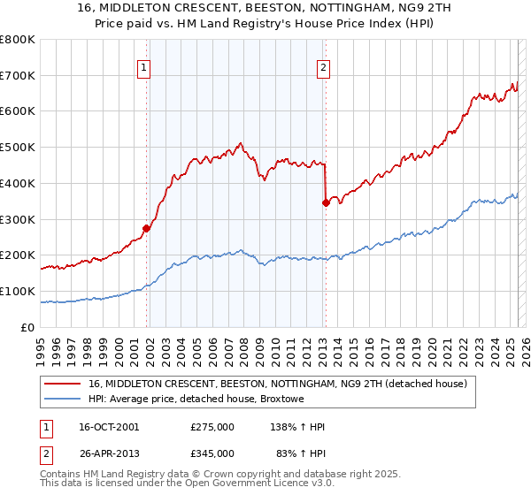 16, MIDDLETON CRESCENT, BEESTON, NOTTINGHAM, NG9 2TH: Price paid vs HM Land Registry's House Price Index