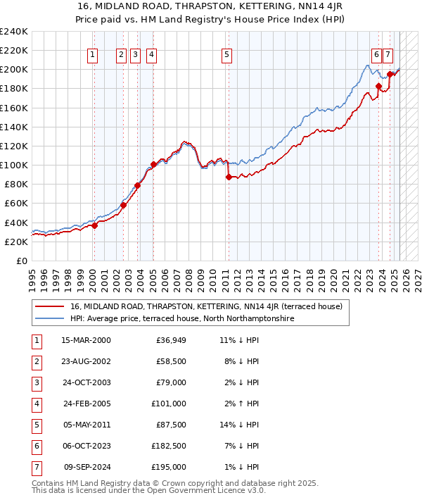 16, MIDLAND ROAD, THRAPSTON, KETTERING, NN14 4JR: Price paid vs HM Land Registry's House Price Index