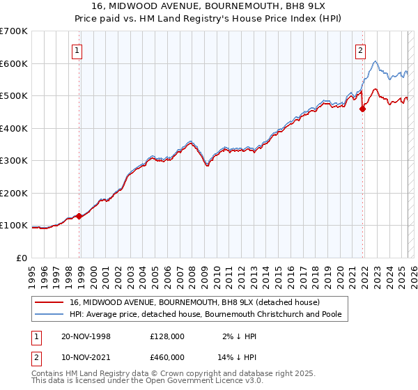 16, MIDWOOD AVENUE, BOURNEMOUTH, BH8 9LX: Price paid vs HM Land Registry's House Price Index