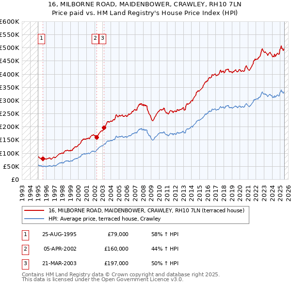 16, MILBORNE ROAD, MAIDENBOWER, CRAWLEY, RH10 7LN: Price paid vs HM Land Registry's House Price Index