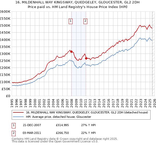16, MILDENHALL WAY KINGSWAY, QUEDGELEY, GLOUCESTER, GL2 2DH: Price paid vs HM Land Registry's House Price Index