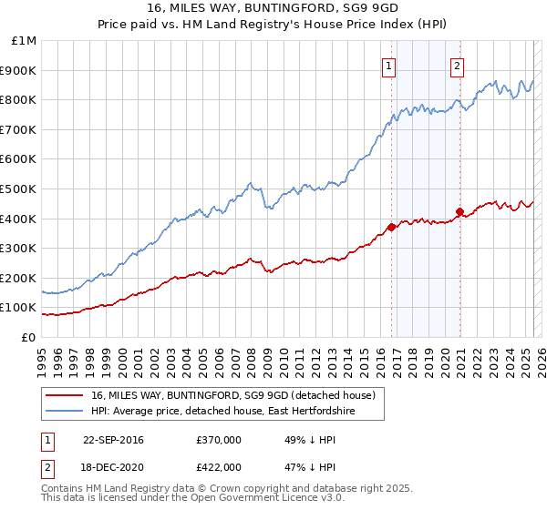 16, MILES WAY, BUNTINGFORD, SG9 9GD: Price paid vs HM Land Registry's House Price Index