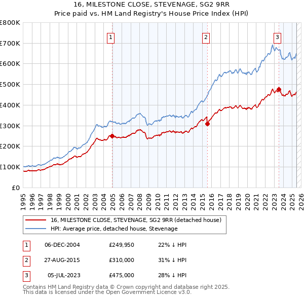 16, MILESTONE CLOSE, STEVENAGE, SG2 9RR: Price paid vs HM Land Registry's House Price Index