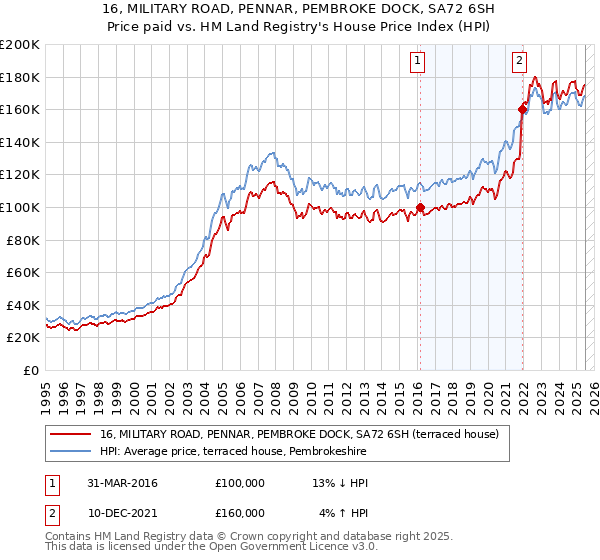 16, MILITARY ROAD, PENNAR, PEMBROKE DOCK, SA72 6SH: Price paid vs HM Land Registry's House Price Index