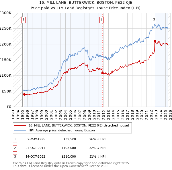 16, MILL LANE, BUTTERWICK, BOSTON, PE22 0JE: Price paid vs HM Land Registry's House Price Index