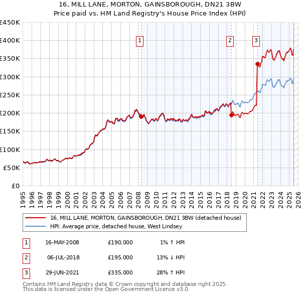 16, MILL LANE, MORTON, GAINSBOROUGH, DN21 3BW: Price paid vs HM Land Registry's House Price Index