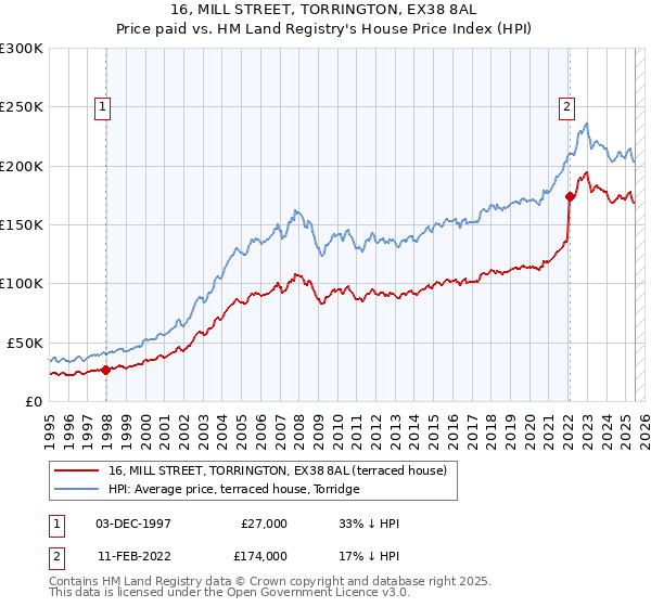 16, MILL STREET, TORRINGTON, EX38 8AL: Price paid vs HM Land Registry's House Price Index