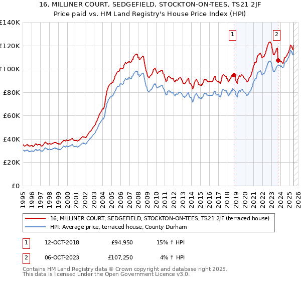 16, MILLINER COURT, SEDGEFIELD, STOCKTON-ON-TEES, TS21 2JF: Price paid vs HM Land Registry's House Price Index