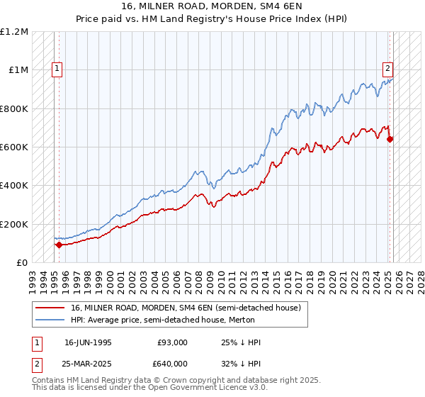 16, MILNER ROAD, MORDEN, SM4 6EN: Price paid vs HM Land Registry's House Price Index