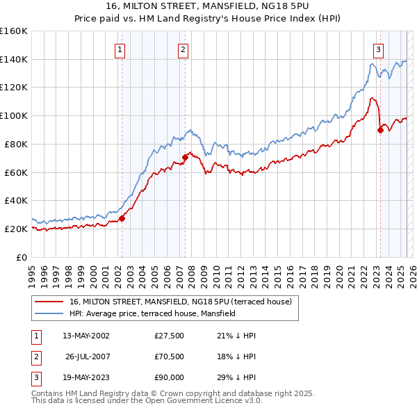 16, MILTON STREET, MANSFIELD, NG18 5PU: Price paid vs HM Land Registry's House Price Index
