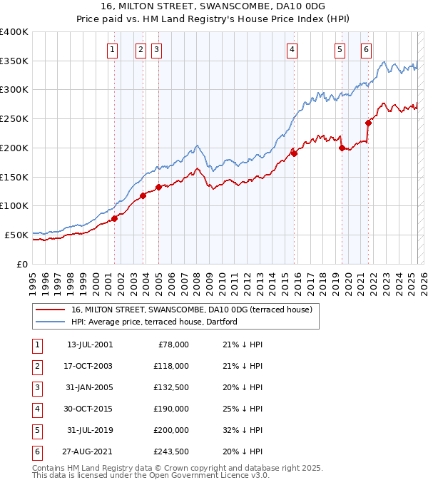 16, MILTON STREET, SWANSCOMBE, DA10 0DG: Price paid vs HM Land Registry's House Price Index