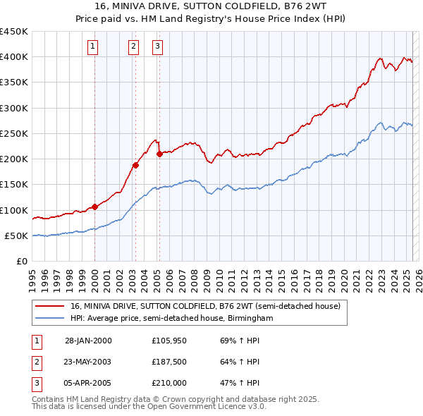 16, MINIVA DRIVE, SUTTON COLDFIELD, B76 2WT: Price paid vs HM Land Registry's House Price Index