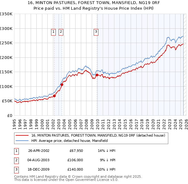 16, MINTON PASTURES, FOREST TOWN, MANSFIELD, NG19 0RF: Price paid vs HM Land Registry's House Price Index
