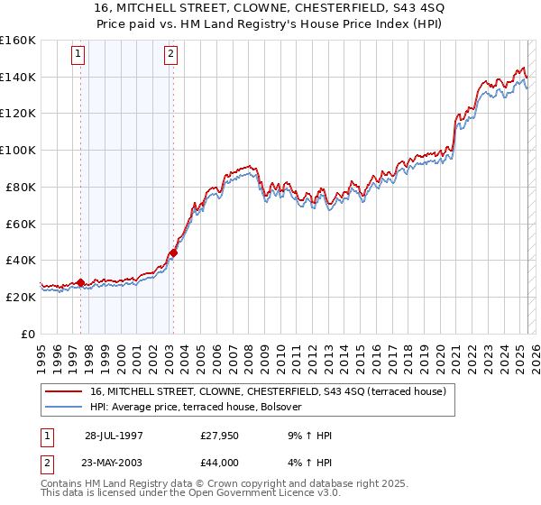16, MITCHELL STREET, CLOWNE, CHESTERFIELD, S43 4SQ: Price paid vs HM Land Registry's House Price Index
