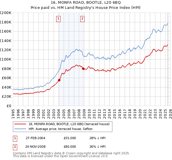 16, MONFA ROAD, BOOTLE, L20 6BQ: Price paid vs HM Land Registry's House Price Index