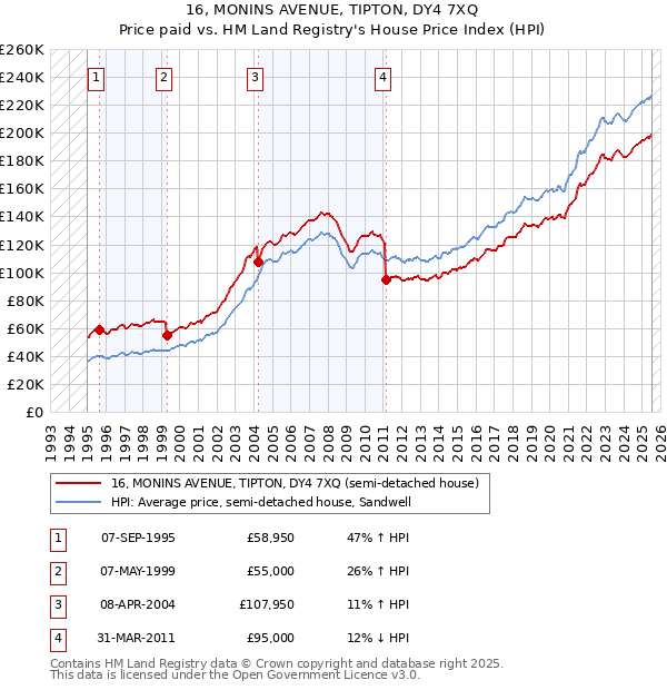 16, MONINS AVENUE, TIPTON, DY4 7XQ: Price paid vs HM Land Registry's House Price Index