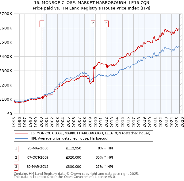 16, MONROE CLOSE, MARKET HARBOROUGH, LE16 7QN: Price paid vs HM Land Registry's House Price Index