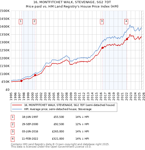 16, MONTFITCHET WALK, STEVENAGE, SG2 7DT: Price paid vs HM Land Registry's House Price Index