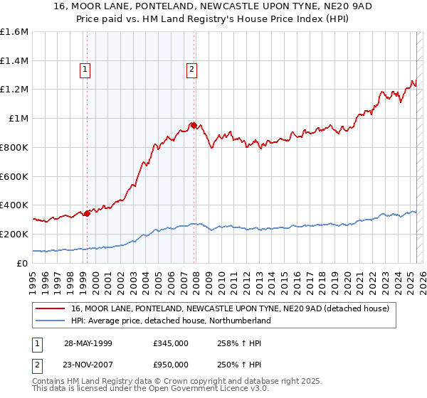 16, MOOR LANE, PONTELAND, NEWCASTLE UPON TYNE, NE20 9AD: Price paid vs HM Land Registry's House Price Index