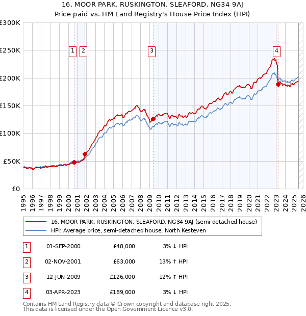 16, MOOR PARK, RUSKINGTON, SLEAFORD, NG34 9AJ: Price paid vs HM Land Registry's House Price Index