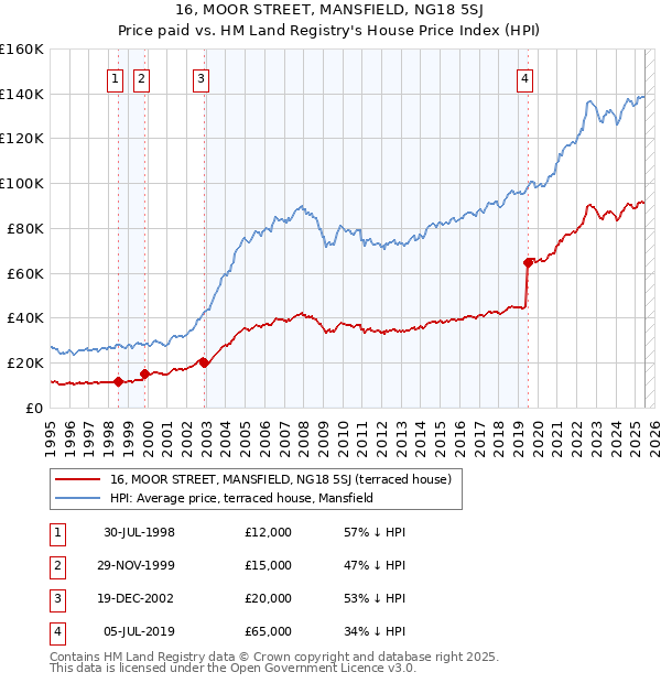 16, MOOR STREET, MANSFIELD, NG18 5SJ: Price paid vs HM Land Registry's House Price Index