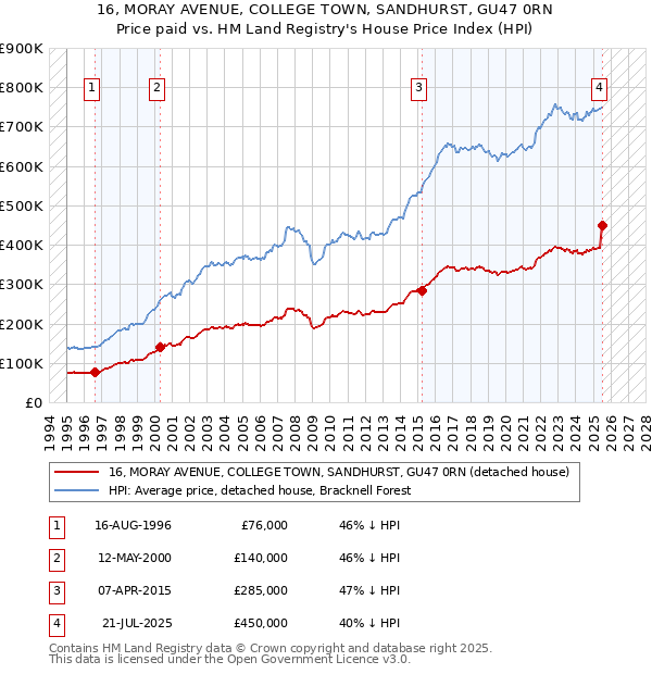 16, MORAY AVENUE, COLLEGE TOWN, SANDHURST, GU47 0RN: Price paid vs HM Land Registry's House Price Index